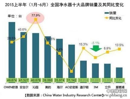 中国制造业50强与净水器十大排名欧恩战略合作