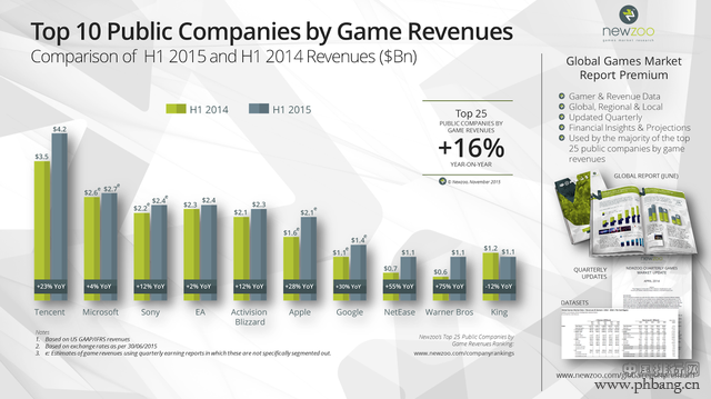做游戏赚钱吗？全球上市公司游戏收入排名