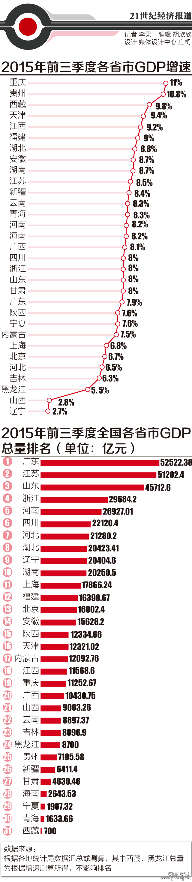 2015年31省前三季度GDP增速排名 重庆增长最快
