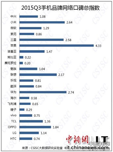 三季度中国手机品牌口碑排名