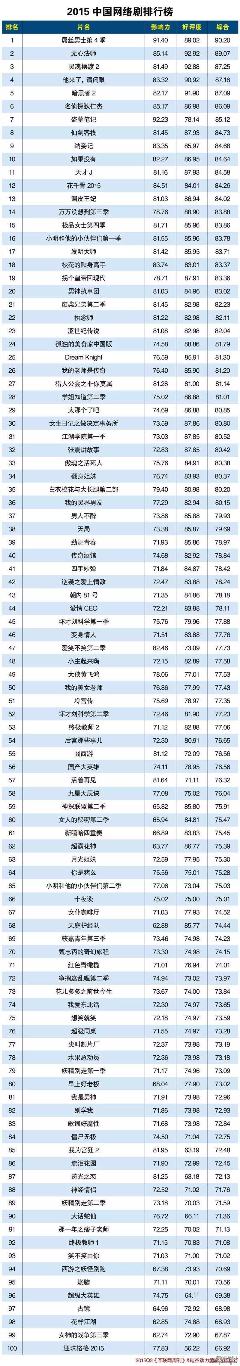 2015中国网络剧排行榜