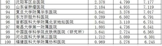 中国最佳医院排行榜:前十名京沪占据过半