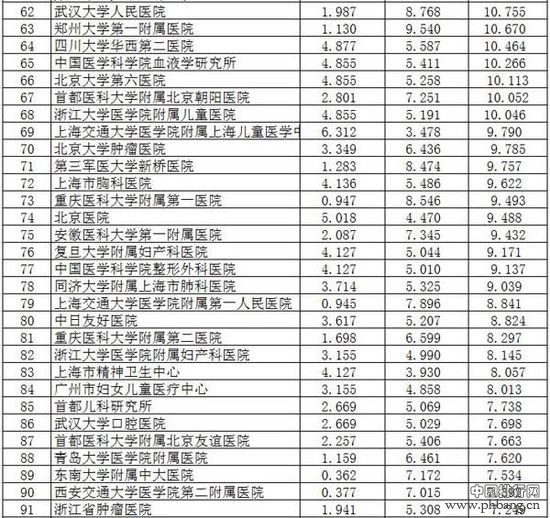 中国最佳医院排行榜:前十名京沪占据过半