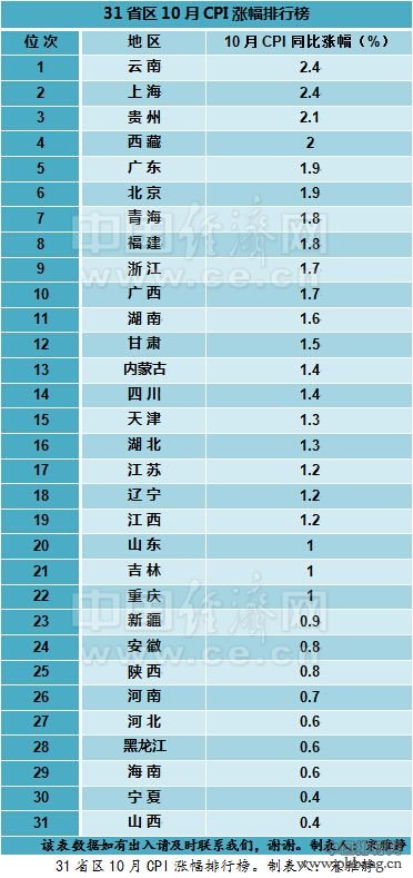 31省区10月CPI排行榜
