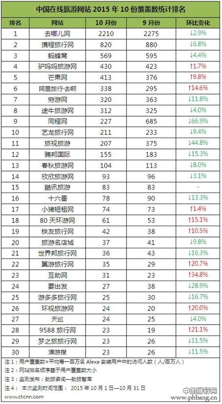 2015年10月份中国在线旅游网站用户覆TOP30排名