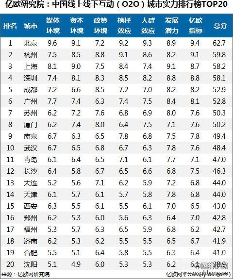 中国O2O城市实力排行榜,杭州排第二