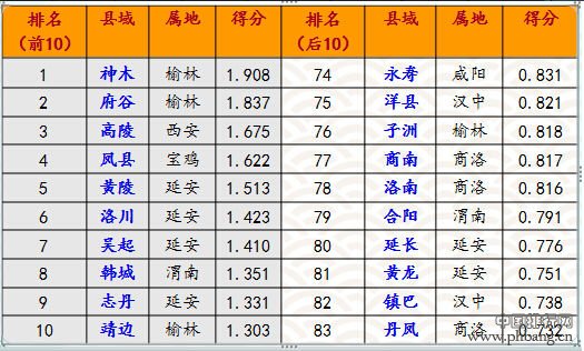 陕西省县域城乡发展排行榜