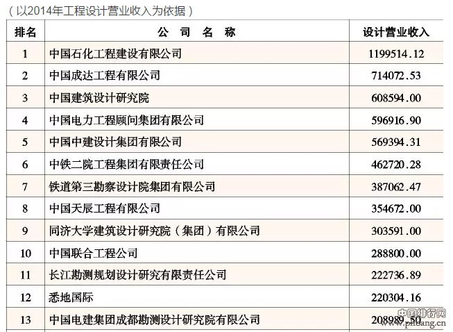 2015年中国工程设计企业60强排名