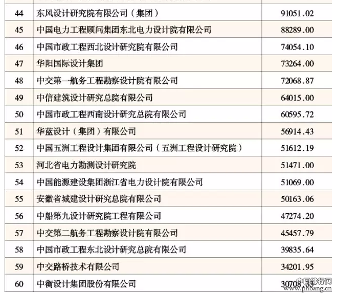 2015年中国工程设计企业60强排名