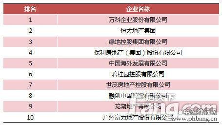 2015中国房地产开发商排名