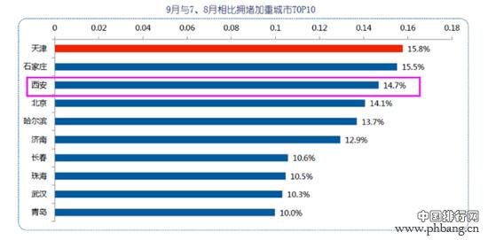 中国最堵区县排行榜：西安两城区“挤”入前十