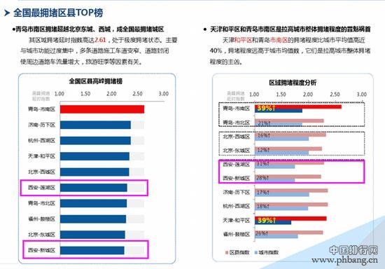中国最堵区县排行榜：西安两城区“挤”入前十