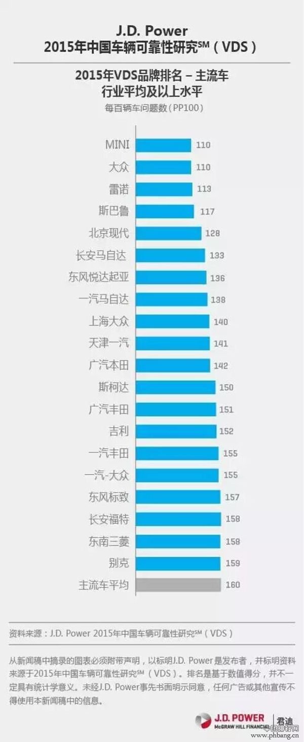 2015年中国车辆可靠性研究排行榜