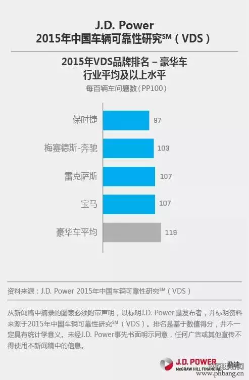2015年中国车辆可靠性研究排行榜