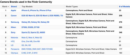 Flickr最受欢迎拍照设备排行 iPhone又登顶