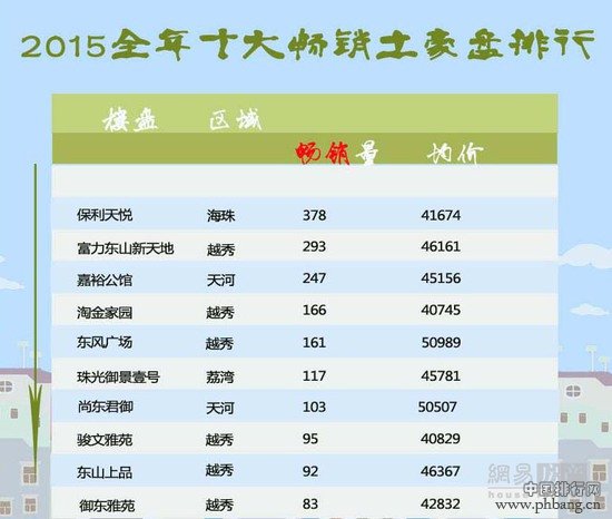 年终盘点！广州2015全年“天价”楼盘排行榜