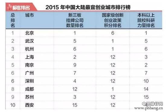 2015中国最宜创业城市排行榜 武汉仅次北京排第二