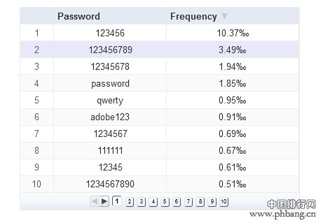 2015年最糟糕密码排行：“123456”位居榜首