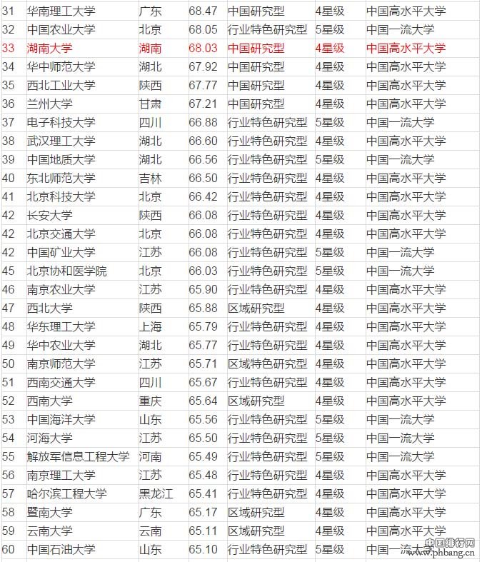 2016中国大学排行榜100强公布 湖南4大学上榜