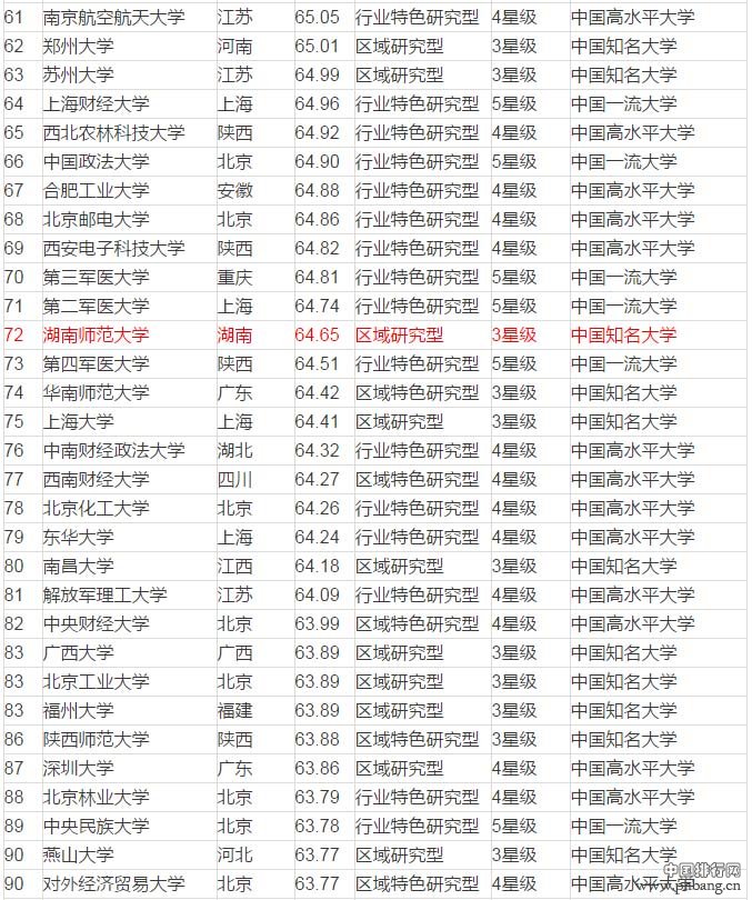 2016中国大学排行榜100强公布 湖南4大学上榜