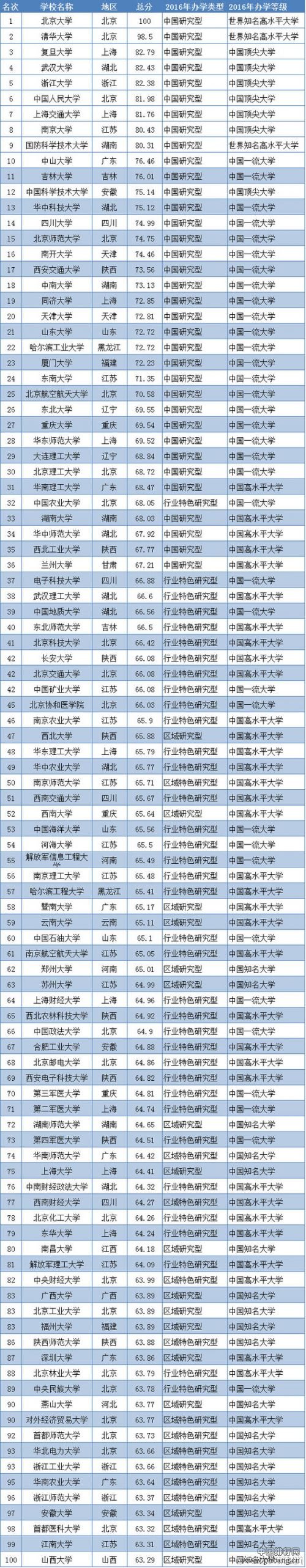 2016中国大学排行榜100强完整版名单