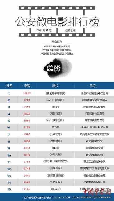 全国公安微电影排行榜发布 重庆渝中公安影片夺榜首(组图)