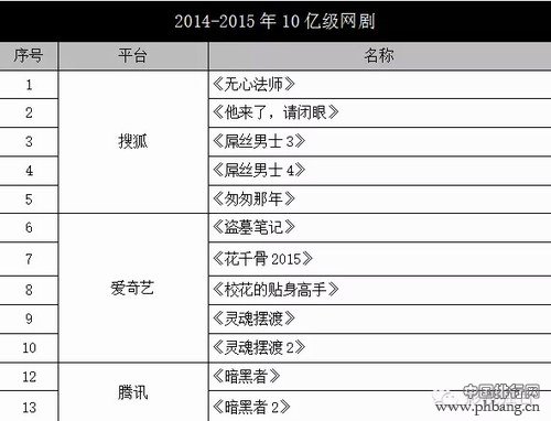 2014-2015年中国10亿级超级网剧排行榜