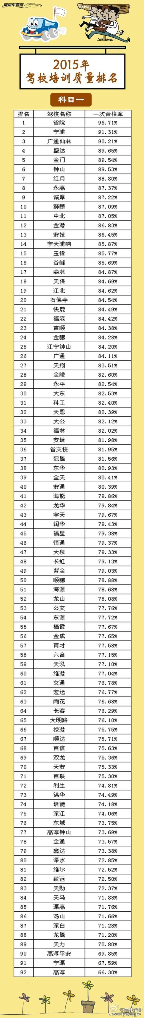 2015年南京驾校培训质量排名