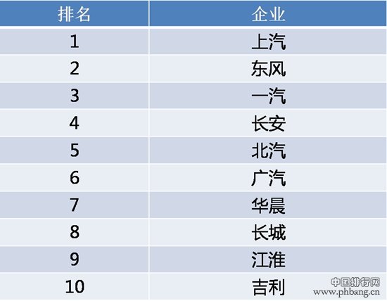 2015全年中国车企销量总排名