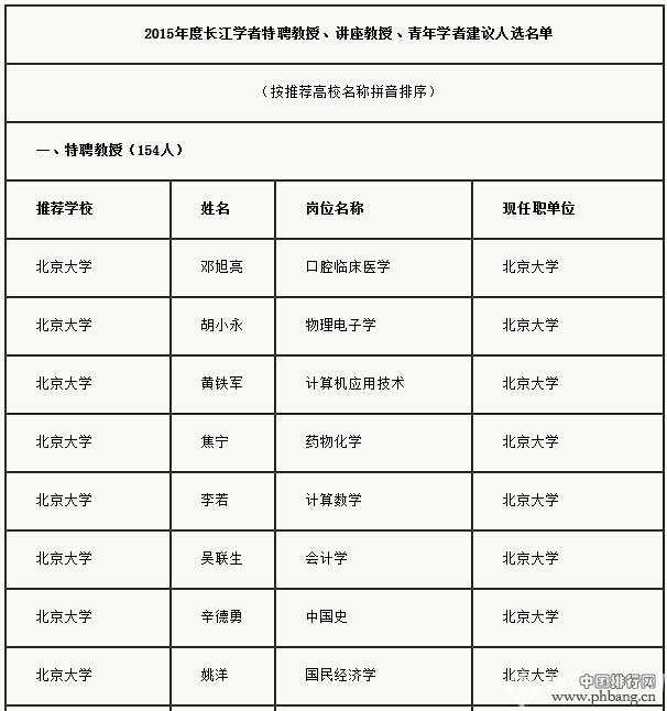 教育部公布2015长江学者建议人选418人名单-全