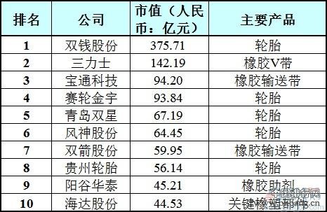 2015年中国轮胎上市公司市值排行榜TOP10