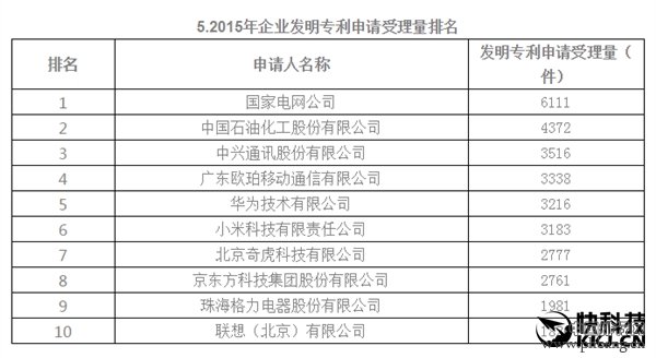 2015年中国企业专利排行榜：第一万万没想到
