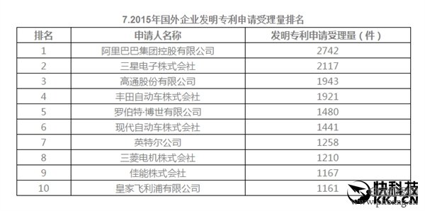 2015年中国企业专利排行榜：第一万万没想到