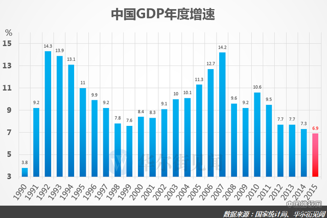 中国历年GDP增速排名 2015年6.9%创1990年来最低
