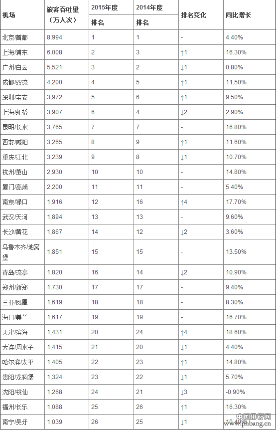 2015年中国各地机场旅客吞吐量排名