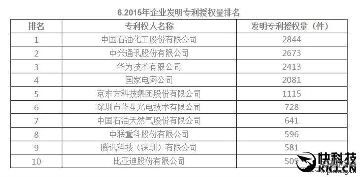 2015中国企业专利排行榜：第一让人意外