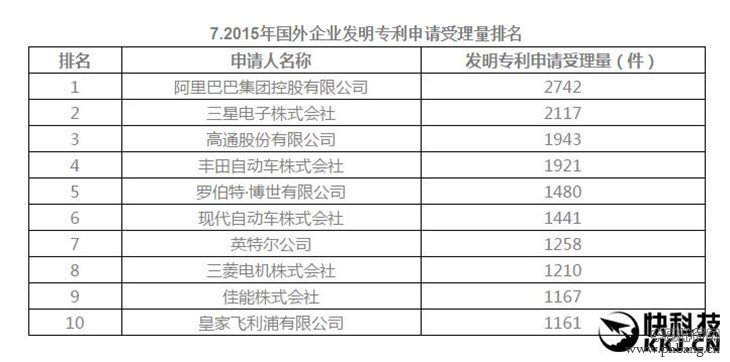 2015中国企业专利排行榜：第一让人意外