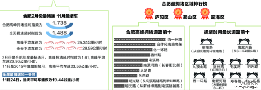 2015中国主要城市拥堵排行榜发布 合肥排名18位