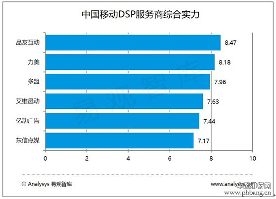 中国主流移动DSP综合实力排行榜出炉 品友移动DSP蝉联第一