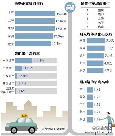 最难打车城市排名：北京第十
