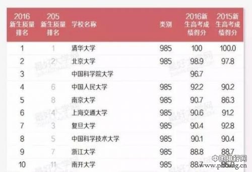 2016中国高校生源质量排名