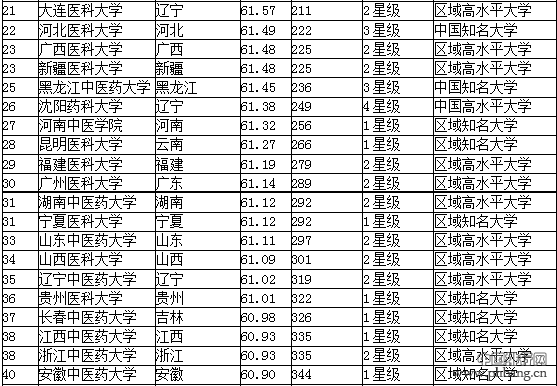 2016中国医药类大学排行榜
