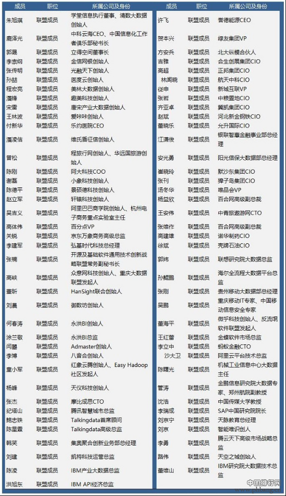 中国首席数据官连盟成员列表