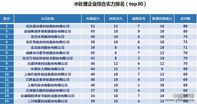 水处理企业综合实力排名（top30）