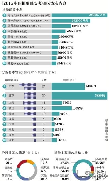 中国捐赠排行榜：第1是个女人 马云第10