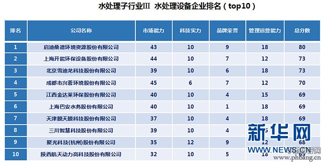《中国水处理企业排名》榜单出炉