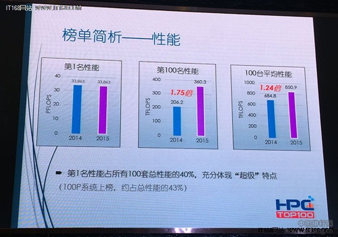 2015中国HPC超算TOP100排行榜
