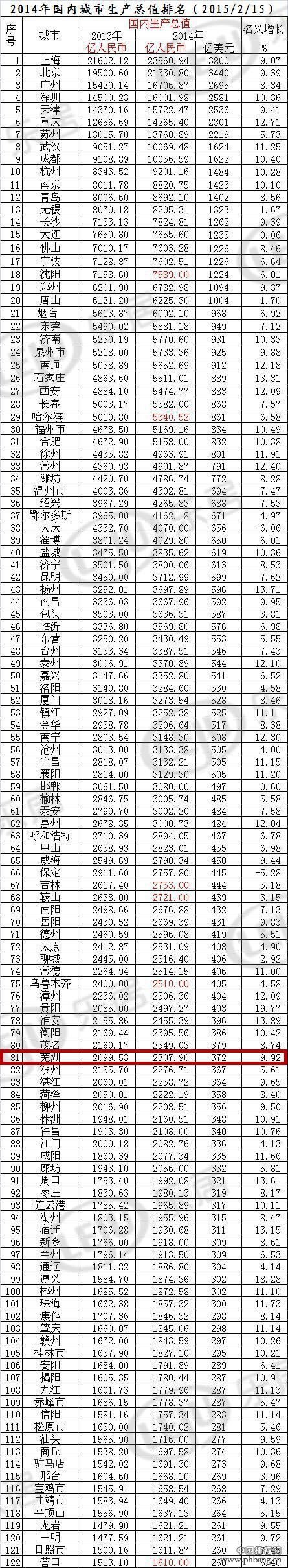 2015中国城市GDP排名出炉 芜湖排82名