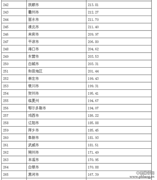 中国城市人口排行榜，看看你的家乡排第几