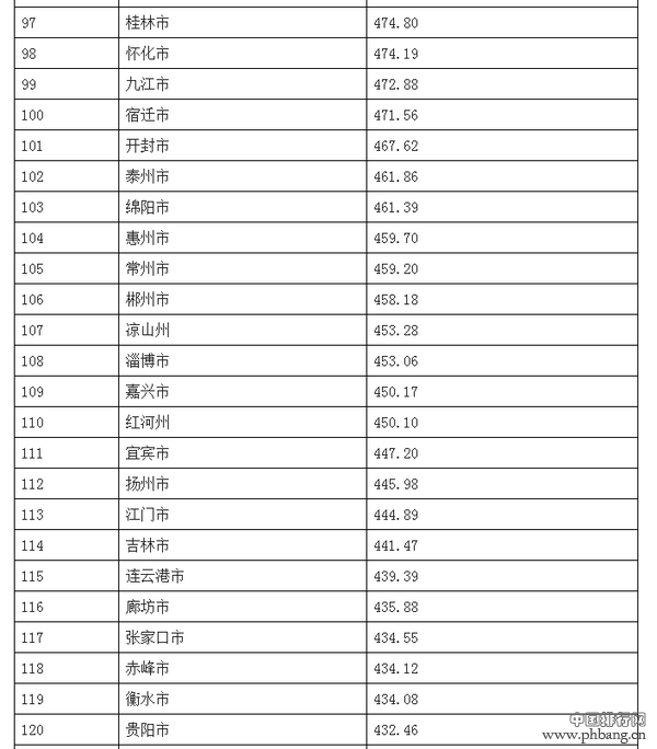 中国城市人口排行榜，看看你的家乡排第几